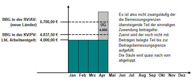 Berechnung SV-Beiträge bei einmaligen Zuwendungen (neue Bundesländer 2021)