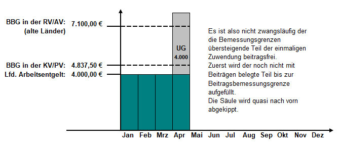 Berechnung SV-Beiträge bei einmaligen Zuwendungen (alte Bundesländer 2021)