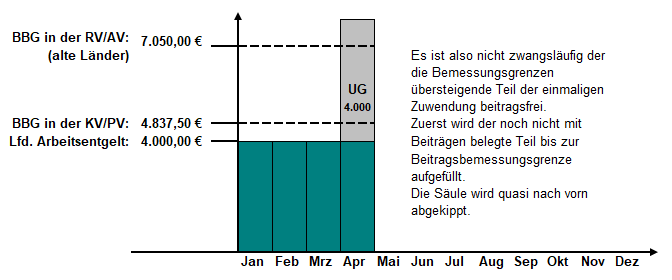 Berechnung SV-Beiträge bei einmaligen Zuwendungen (alte Bundesländer 2022)