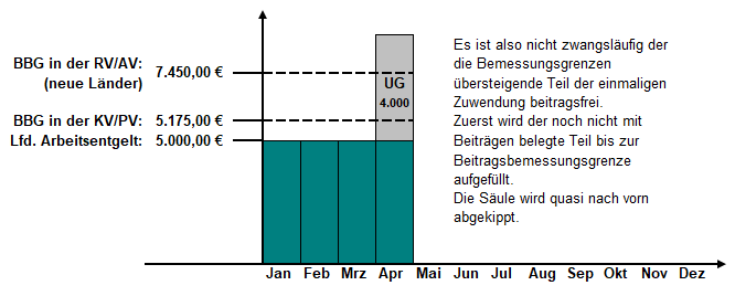 Berechnung SV-Beiträge bei einmaligen Zuwendungen (neue Bundesländer 2024)