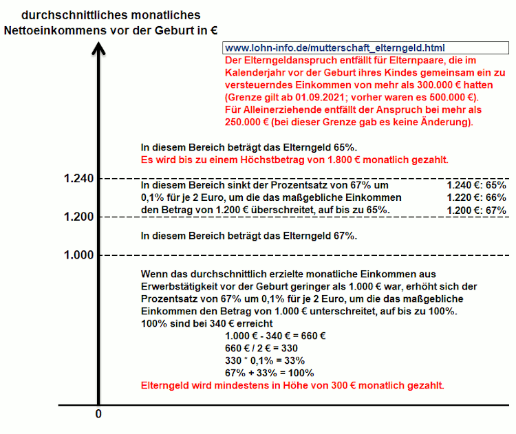 Höhe des Elterngeldes