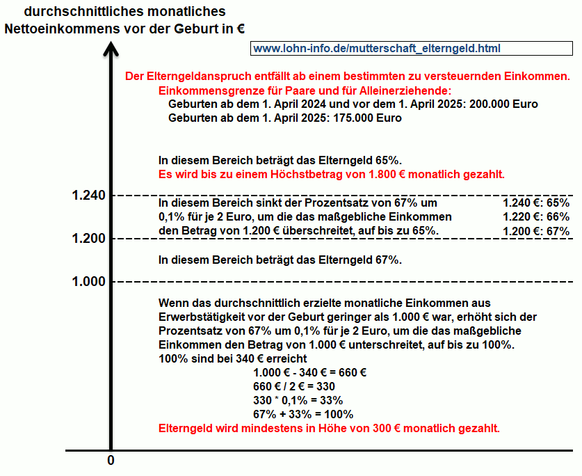 Höhe des Elterngeldes Höhe des Elterngeldes