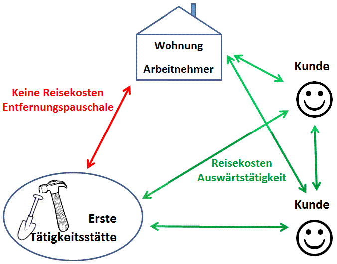 Bestimmung Der Ersten Tatigkeitsstatte Gultig Ab 01 01 2014