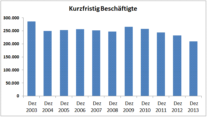 Statistik zu kurzfristigen Beschäftigungen seit 2004