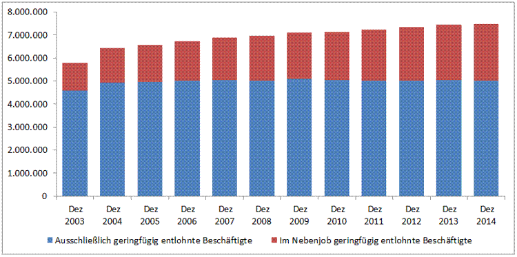 Statistik zu geringfügig entlohnten Beschäftigten seit 2003