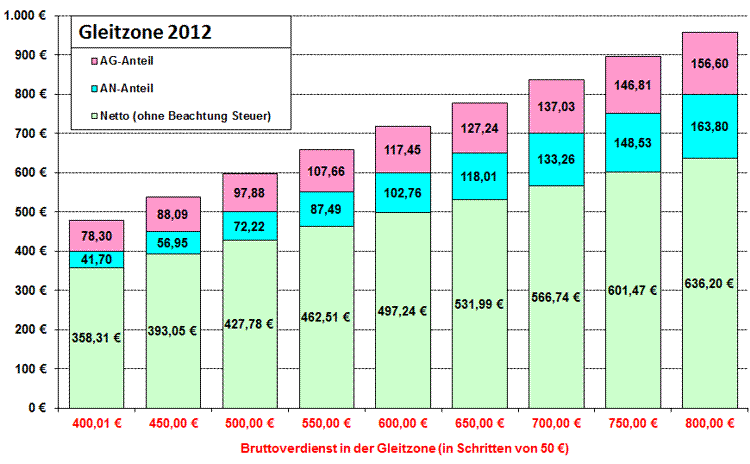 Beitragsverteilung auf Arbeitnehmer und Arbeitgeber in der Gleitzone für 2012