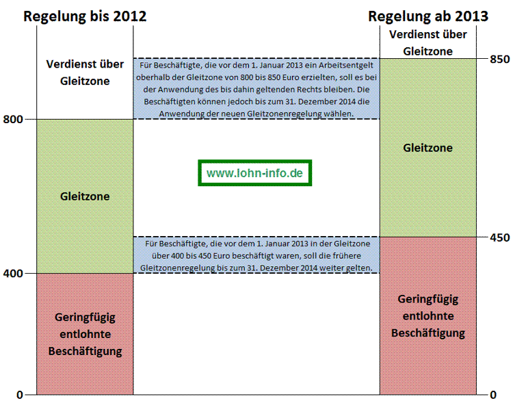 Bestandsschutz- und Übergangsregelungen