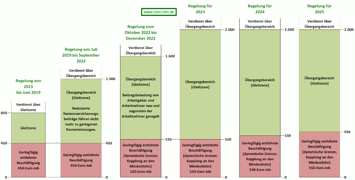 Übergangsbereich - Gleitzonenregelung