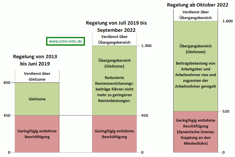 Ausweitung der Gleitzone auf 1.600 Euro