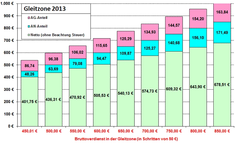 Beitragsverteilung auf Arbeitnehmer und Arbeitgeber in der Gleitzone für 2013