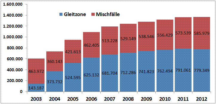 Statistik zur Gleitzone (Sozialversicherungspflichtig Beschäftigte im Midi-Job seit 2003)