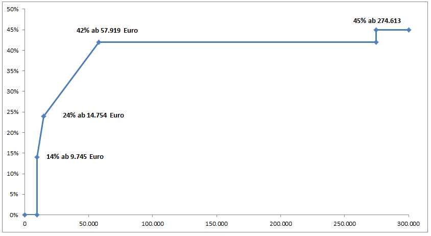 Grenzsteuersatz bei der Einkommensteuer 2021