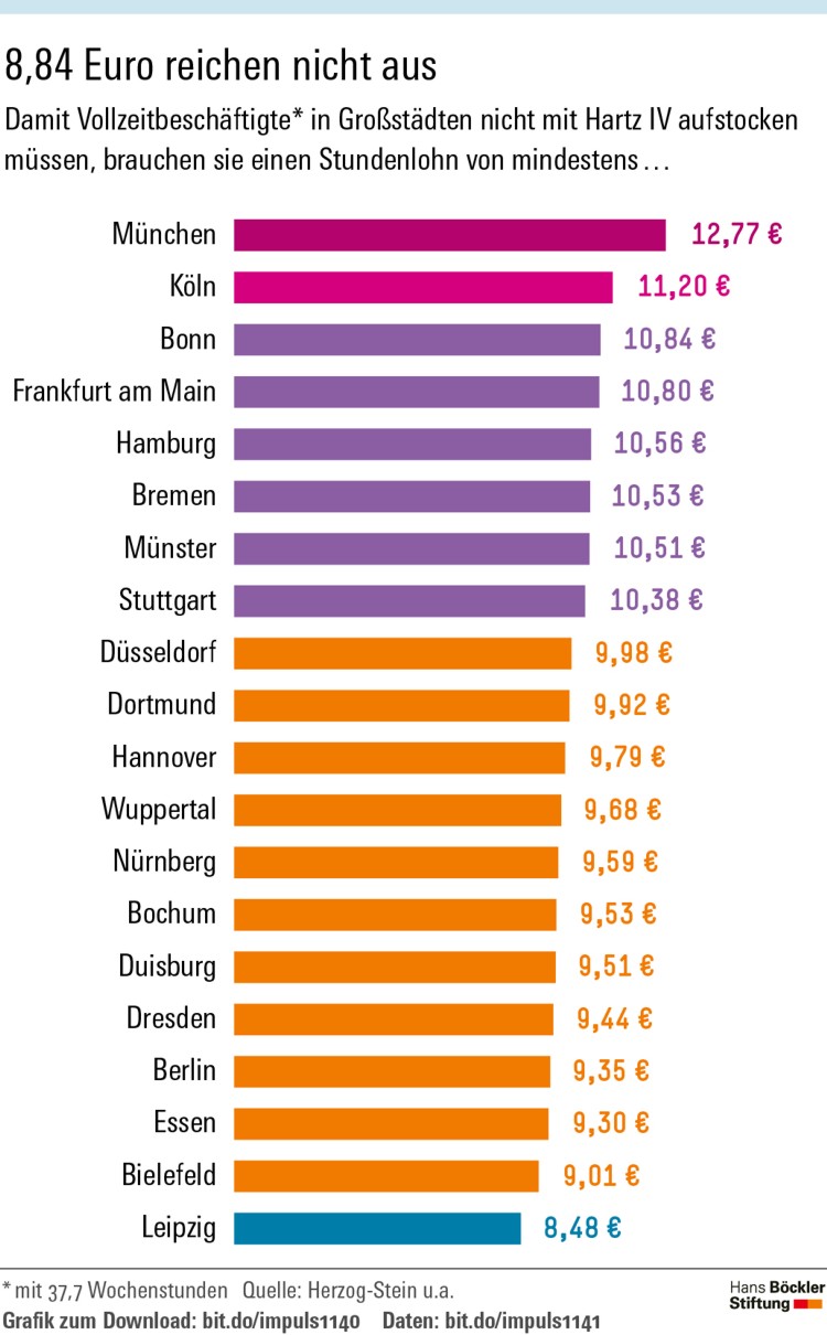 8,84 Euro reichen nicht aus