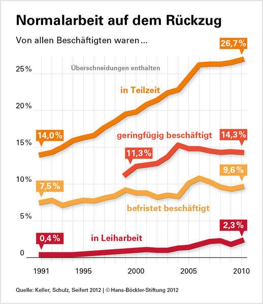 Atypische Beschäftigung - Normalarbeit auf dem Rückzug Atypische Beschäftigung - Normalarbeit auf dem Rückzug