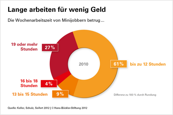 Atypische Beschäftigung - Lange arbeiten für wenig Geld