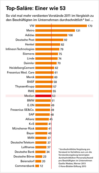 Verdienstrelationen in deutschen Großunternehmen