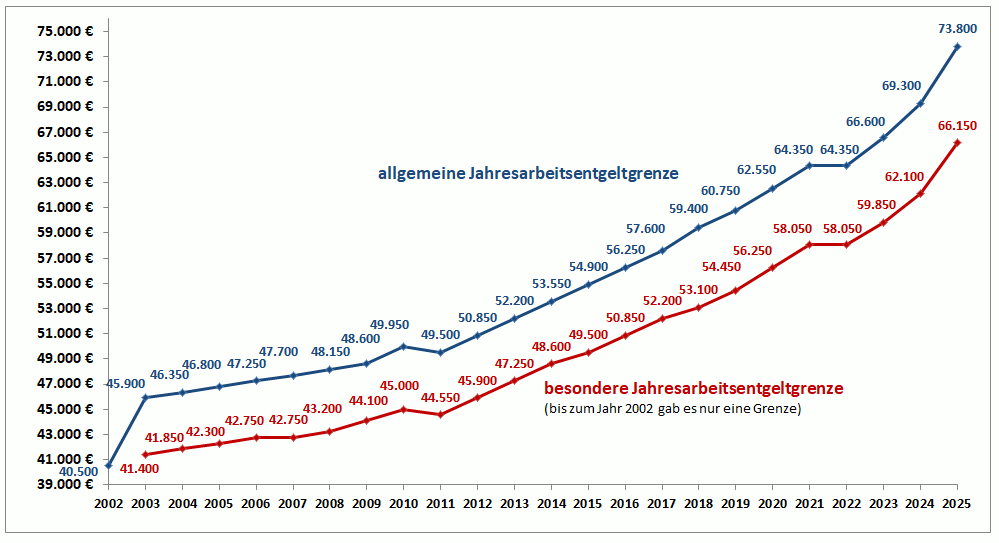 Entwicklung der Jahresarbeitsentgeltgrenzen seit 2002