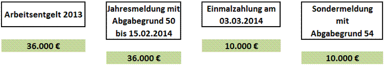 Jahresmeldung bei Einmalzahlung und Märzklausel ab 2014 - Sondermeldung mit Abgabegrund 54