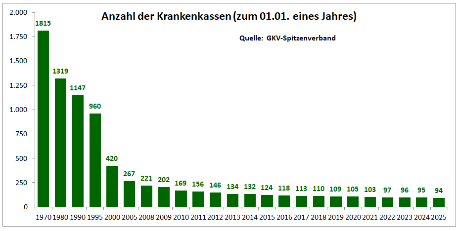 Anzahl der Krankenkassen