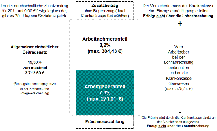 Übersicht zum Krankenversicherungsbeitrag mit Zusatzbeitrag und Prämienauszahlung für 2011