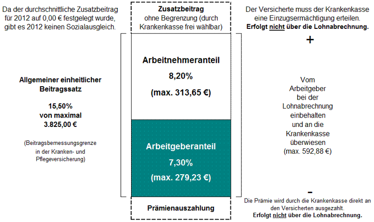 Übersicht zum Krankenversicherungsbeitrag mit Zusatzbeitrag und Prämienauszahlung für 2012