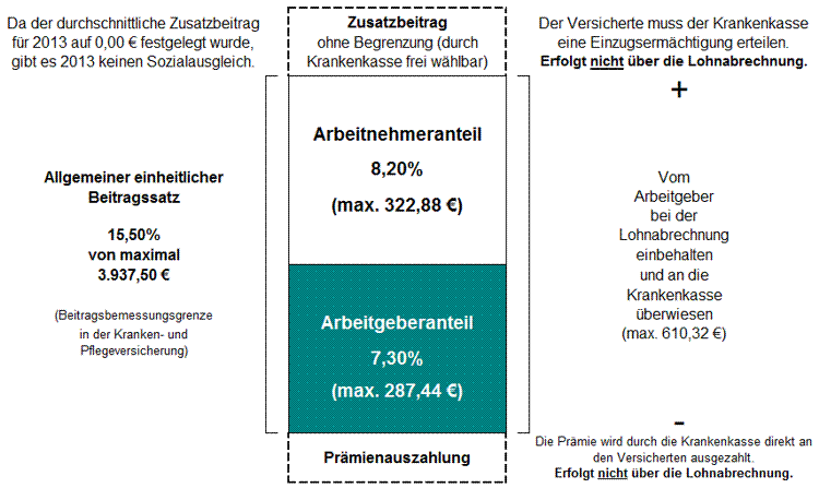 Übersicht zum Krankenversicherungsbeitrag mit Zusatzbeitrag und Prämienauszahlung für 2013