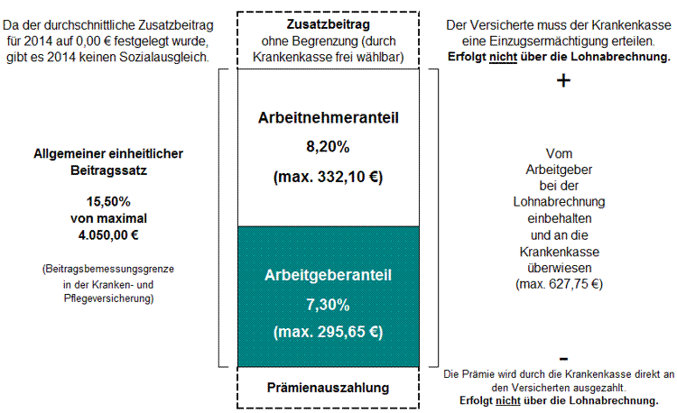 Übersicht zum Krankenversicherungsbeitrag mit Zusatzbeitrag und Prämienauszahlung für 2014