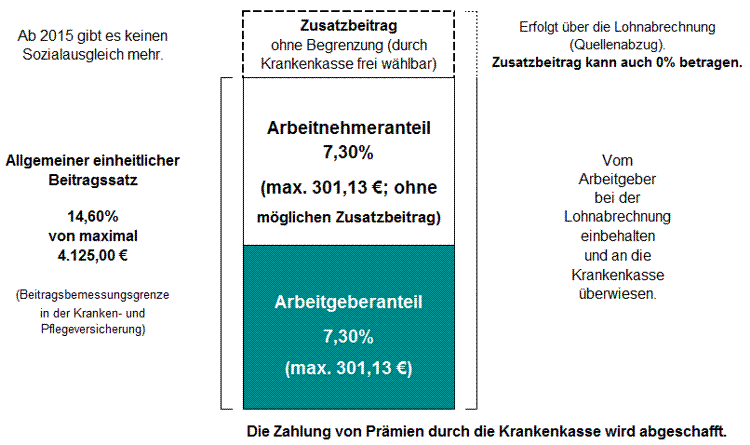 Übersicht zum Krankenversicherungsbeitrag mit Zusatzbeitrag für 2015