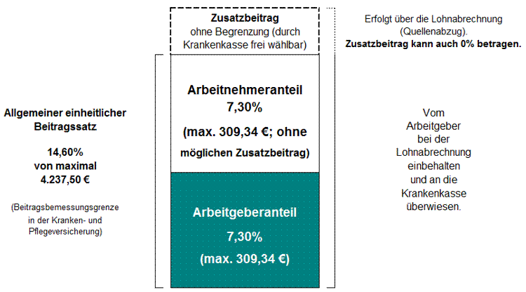 Übersicht zum Krankenversicherungsbeitrag mit Zusatzbeitrag für 2016