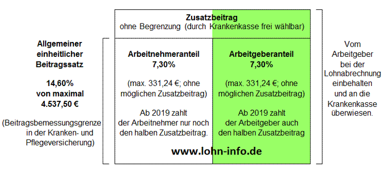 Übersicht zum Krankenversicherungsbeitrag mit Zusatzbeitrag für 2019