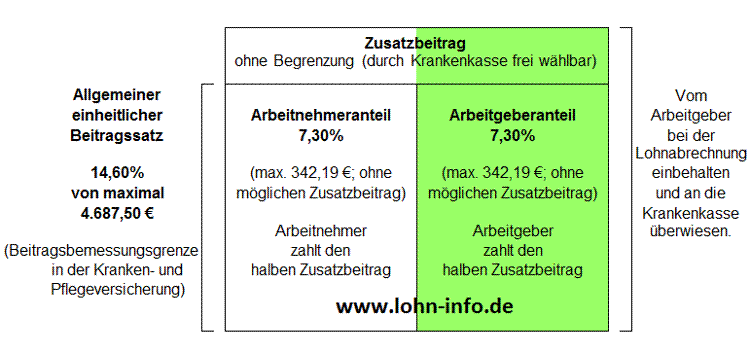 Übersicht zum Krankenversicherungsbeitrag mit Zusatzbeitrag für 2020