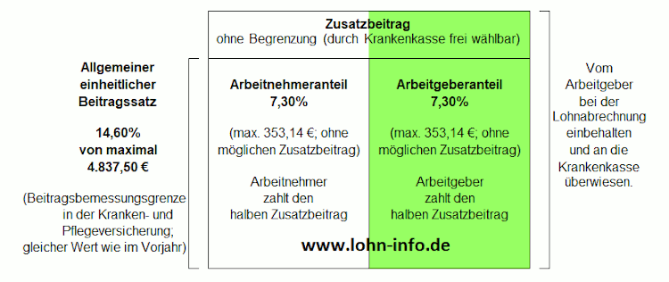 Übersicht zum Krankenversicherungsbeitrag mit Zusatzbeitrag für 2022