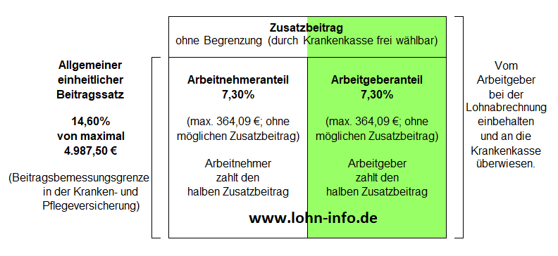 Übersicht zum Krankenversicherungsbeitrag mit Zusatzbeitrag für 2023