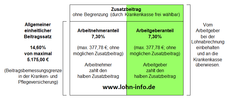 Übersicht zum Krankenversicherungsbeitrag mit Zusatzbeitrag für 2024