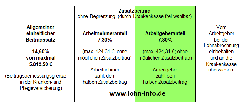 &Uuml;bersicht zum Krankenversicherungsbeitrag mit Zusatzbeitrag f&uuml;r 2026