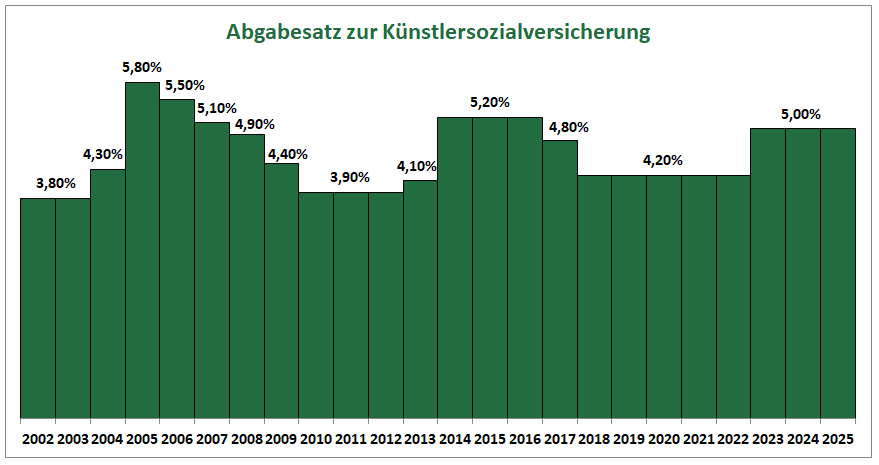 Höhe der Künstlersozialabgabe