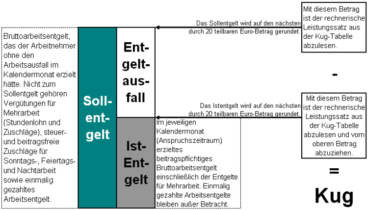 Schema zur Berechnung des Kurzarbeitergeld