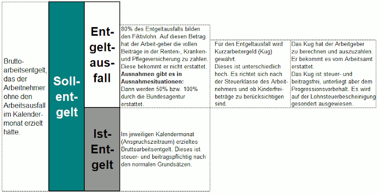 Steuer- und Beitragsberechnung bei Kurzarbeitergeld