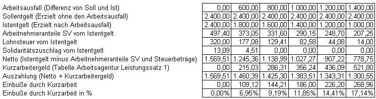 Lohnabrechnung berechnungsbeispiele zum kurzarbeitergeld für ...