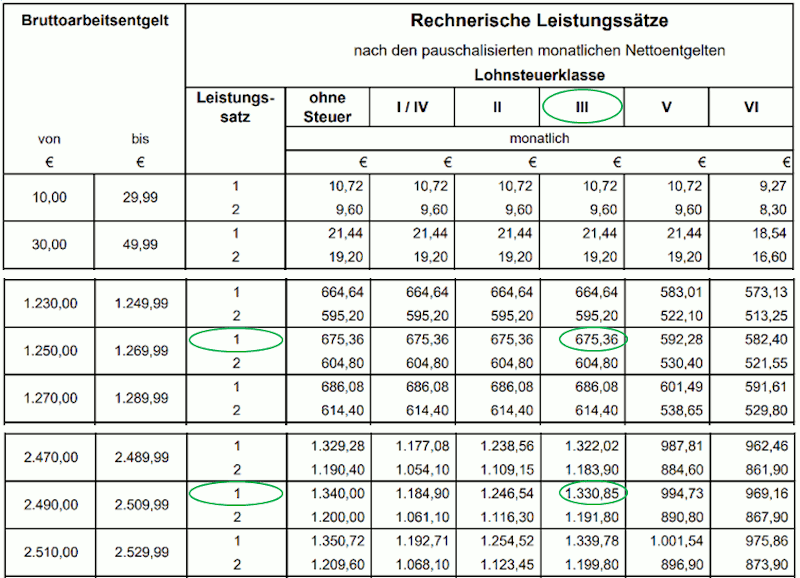 Auszug aus der Tabelle zur Berechnung des Kug