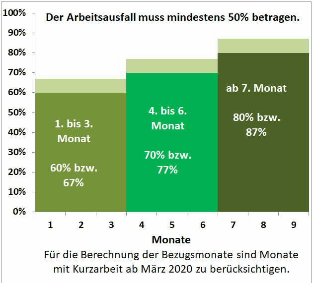 gestaffelte Erhöhung des Kurzarbeitergeldes