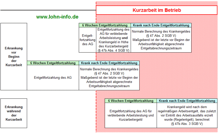 Kurzarbeitergeld und Krankheit des Arbeitnehmers