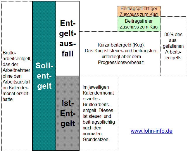 Zuschuss zum Kurzarbeitergeld während der Kurzarbeit