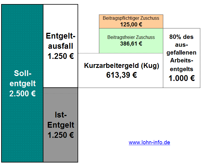 Zuschuss zum Kurzarbeitergeld - Beispiel Zuschuss zum Kurzarbeitergeld - Beispiel