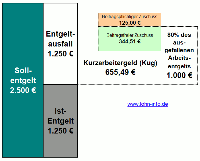 Zuschuss zum Kurzarbeitergeld - Beispiel