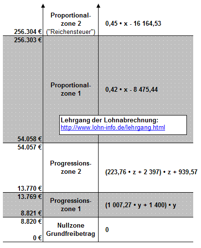 EXCEL-Aufgaben zur Berechnung der Einkommensteuer