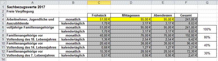 Sachbezugswert für freie Verpflegung Sachbezugswert für freie Verpflegung