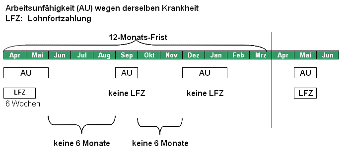 Lohnfortzahlung (Entgeltfortzahlung) im Krankheitsfall