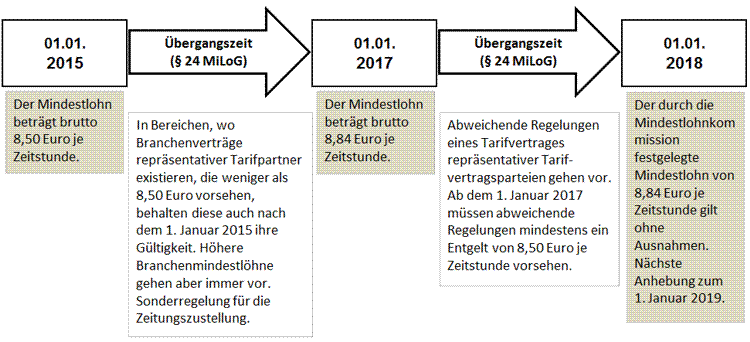 Zeitlicher Ablauf zur Einführung des Mindestlohns