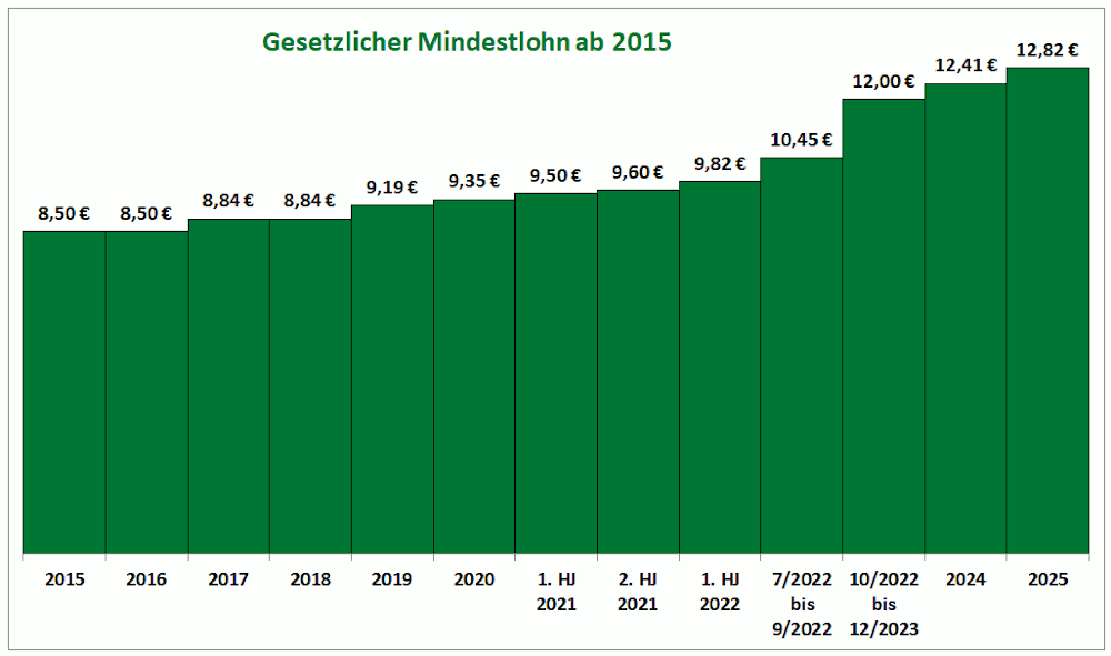 Anpassung der Höhe des Mindestlohns